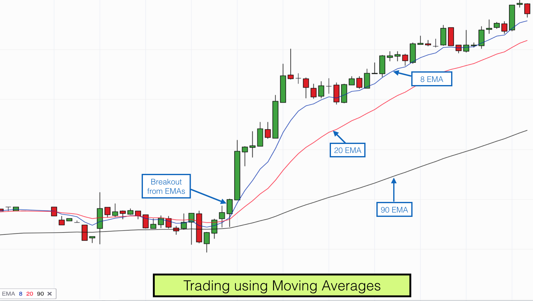 trading using moving average